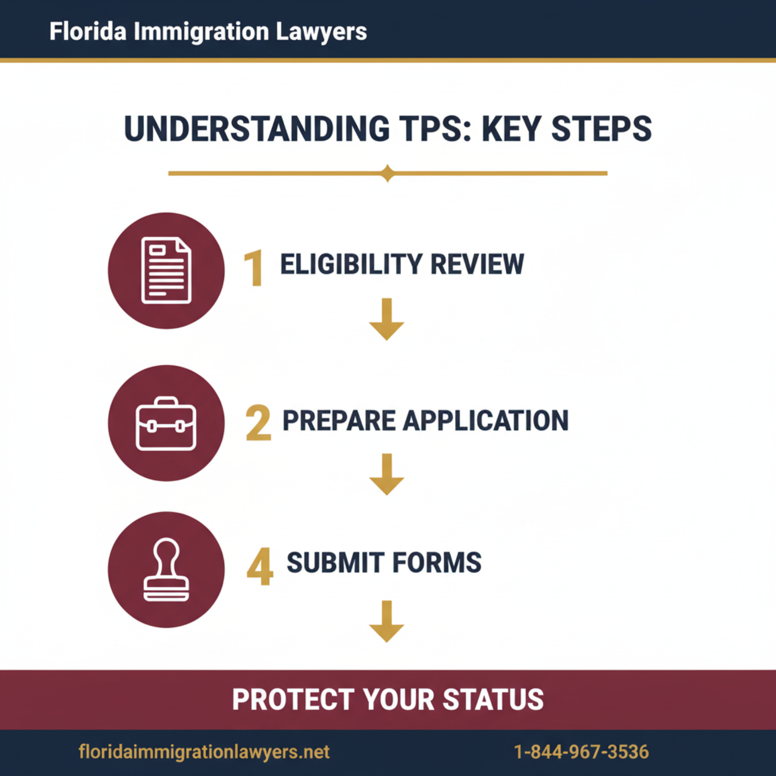 Step-by-step process infographic