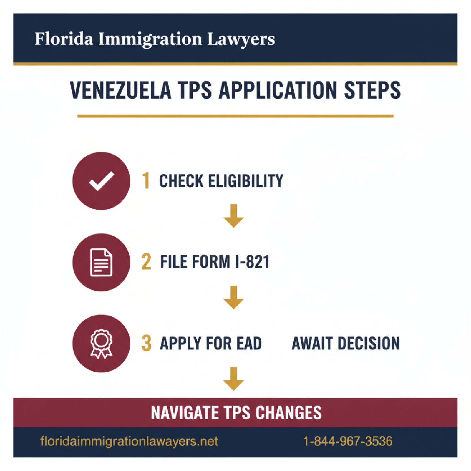 Step-by-step process infographic