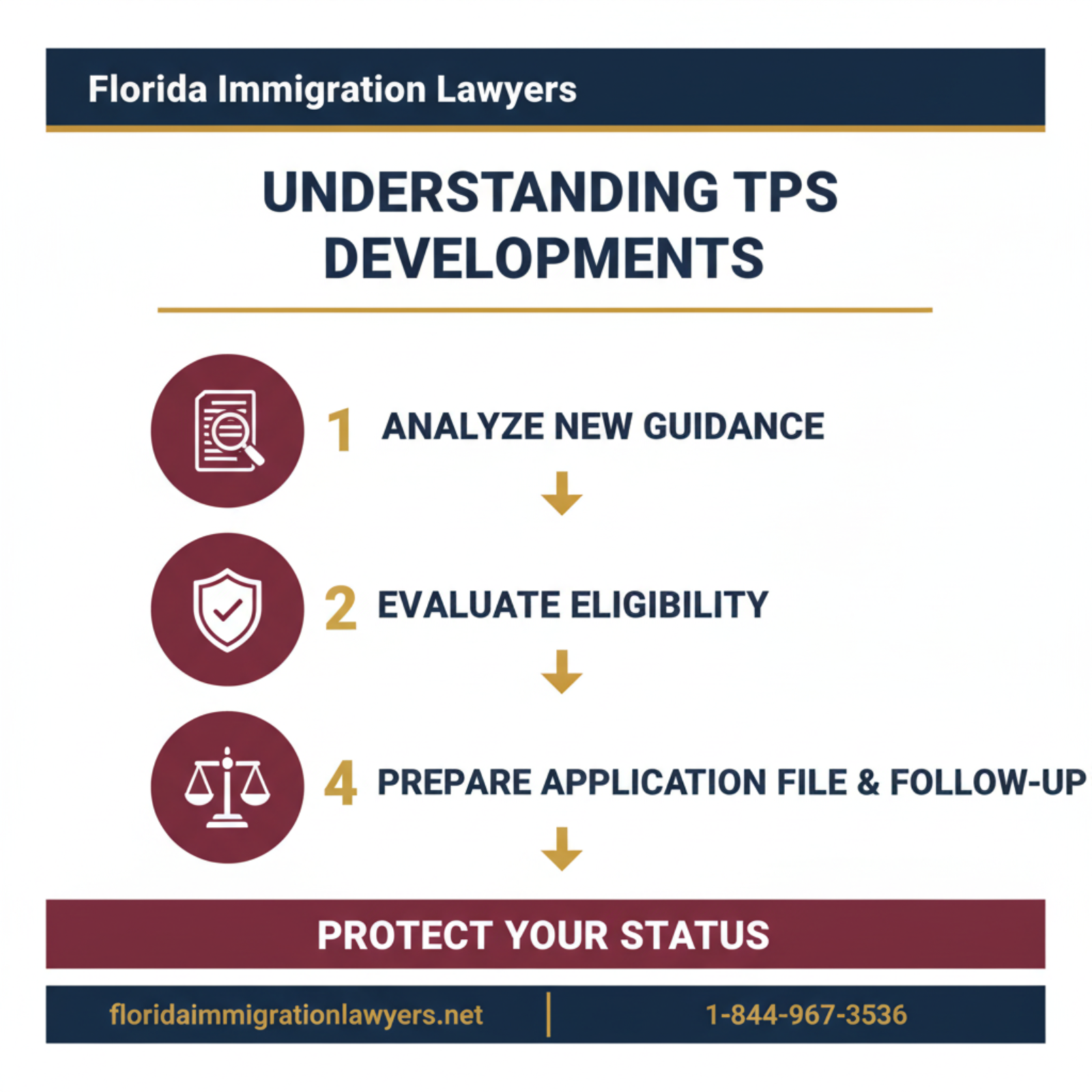Step-by-step process infographic