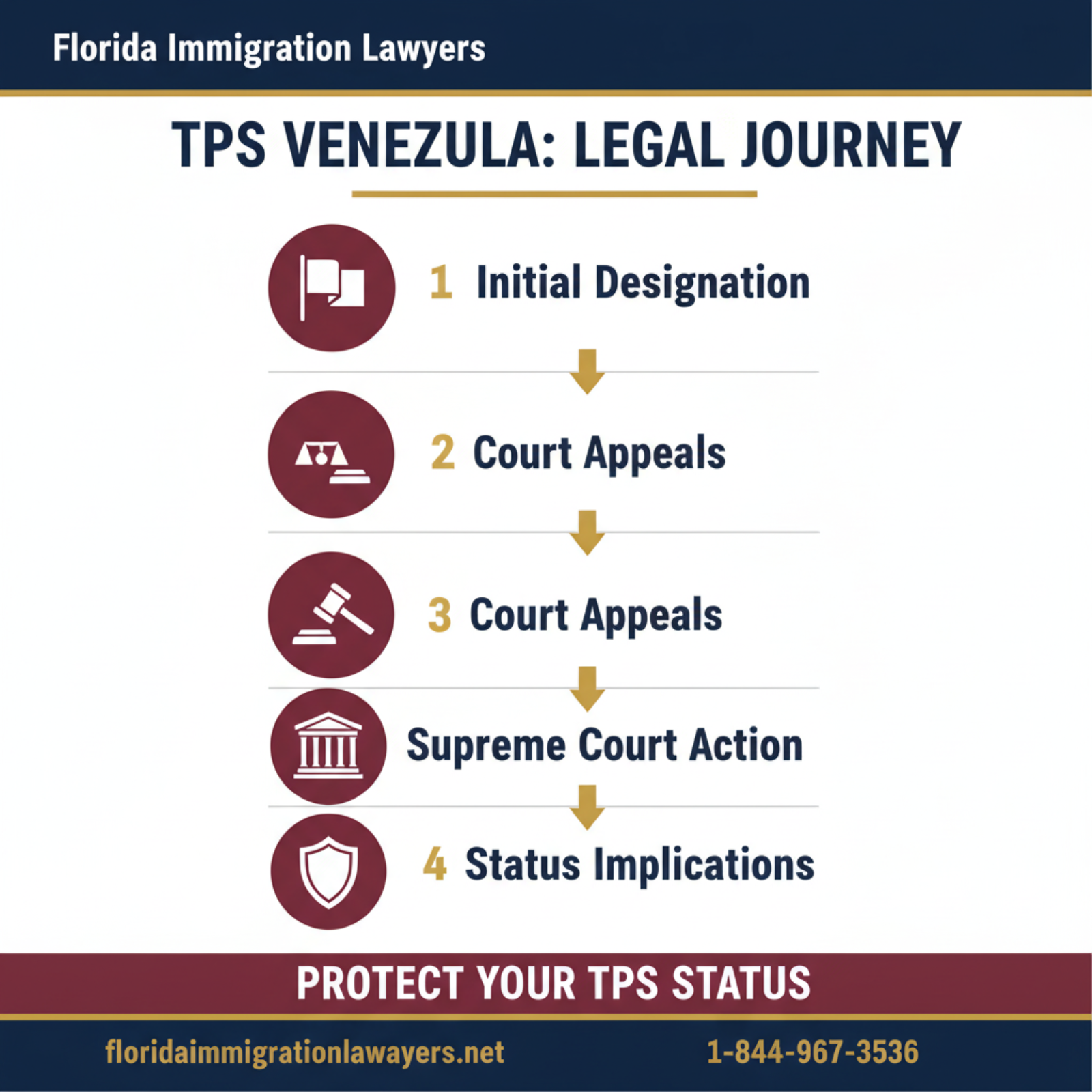 Step-by-step process infographic
