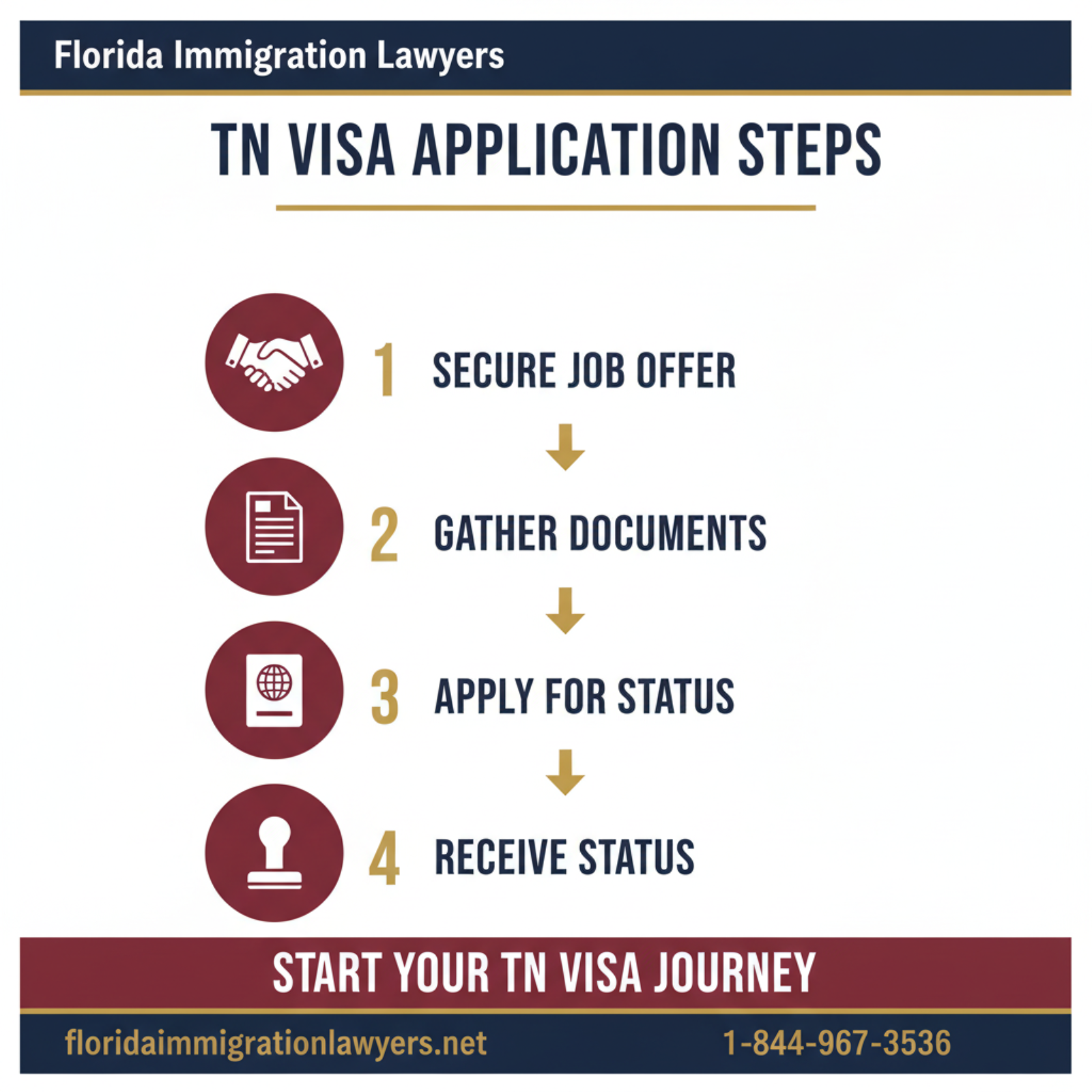 Step-by-step process infographic
