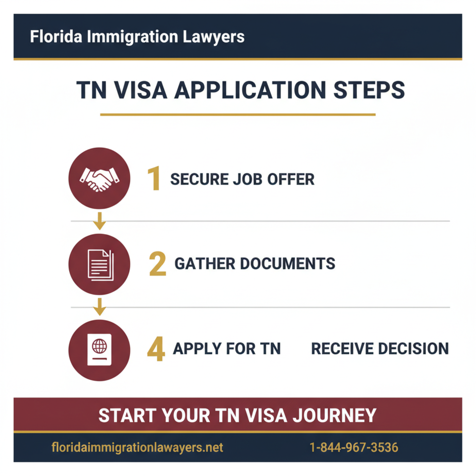 Step-by-step process infographic