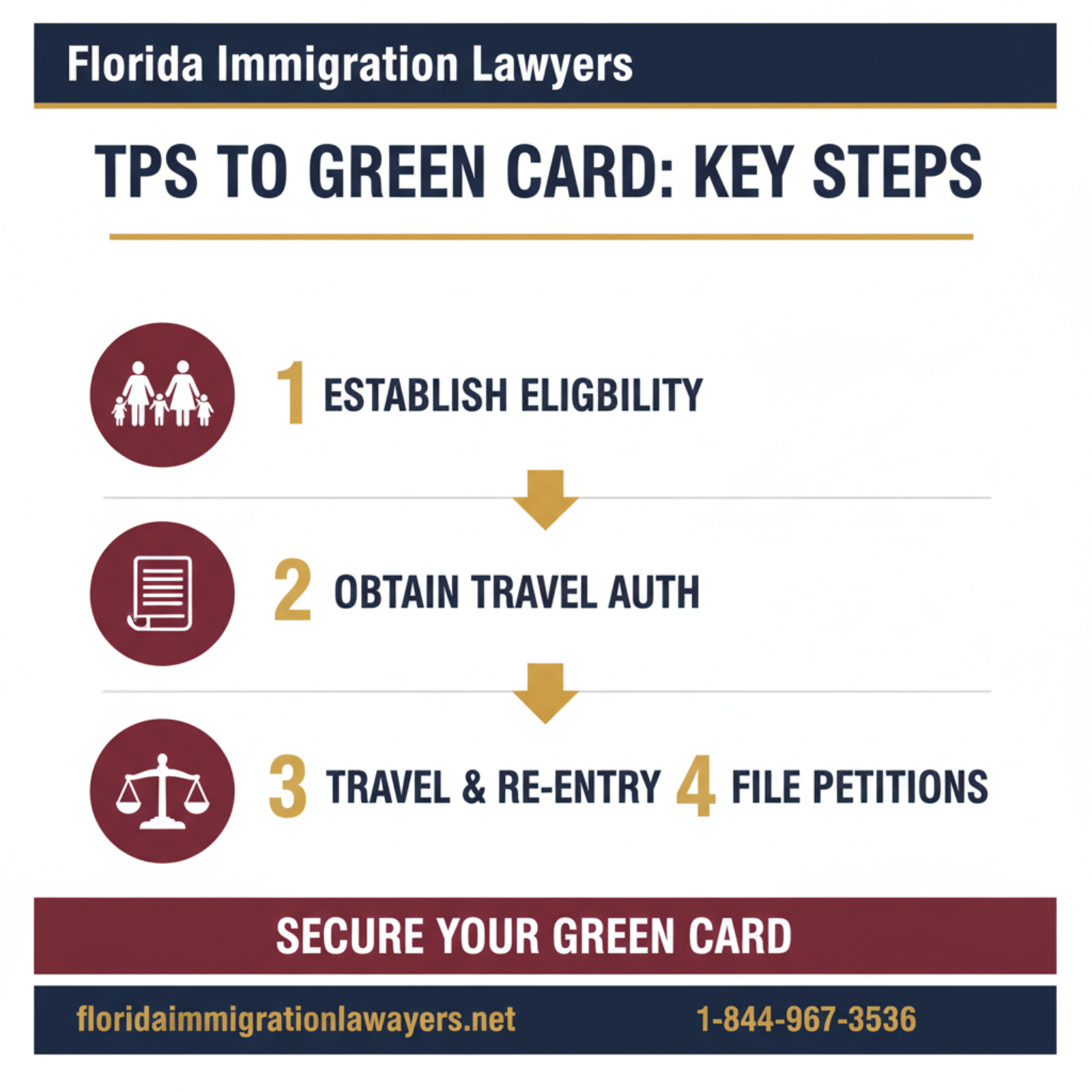 Step-by-step process infographic