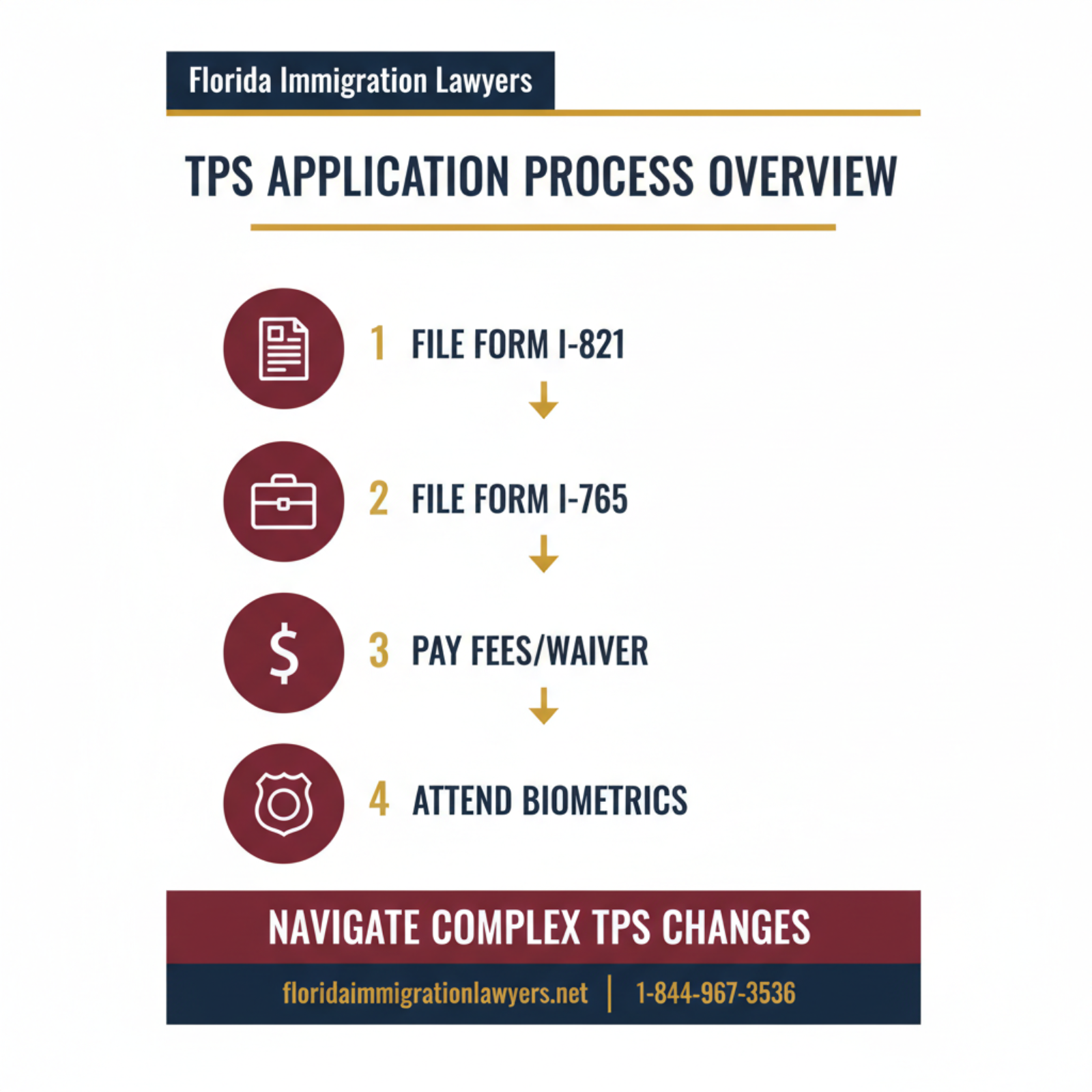Step-by-step process infographic