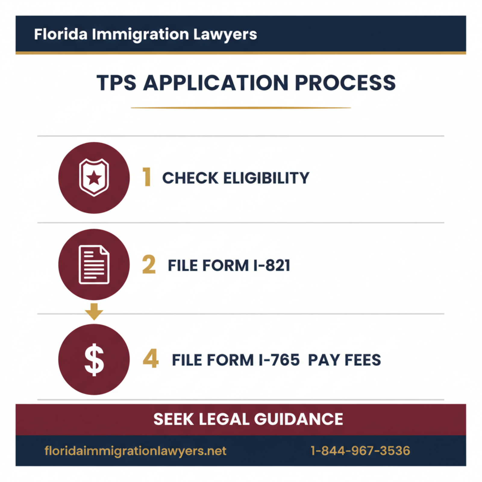 Step-by-step process infographic