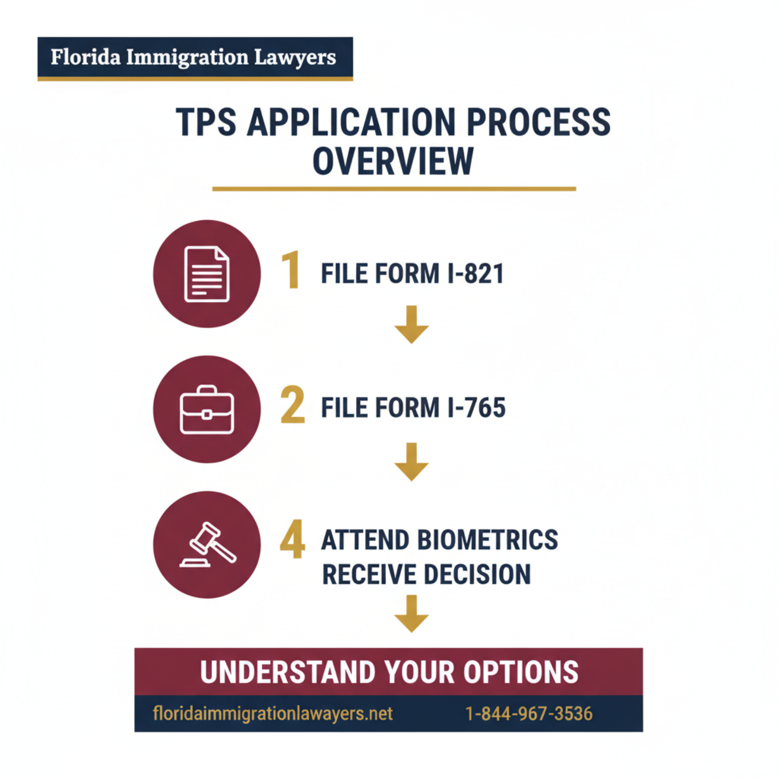 Step-by-step process infographic