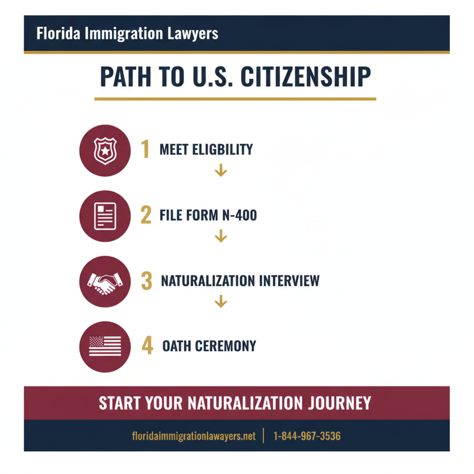 Step-by-step process infographic