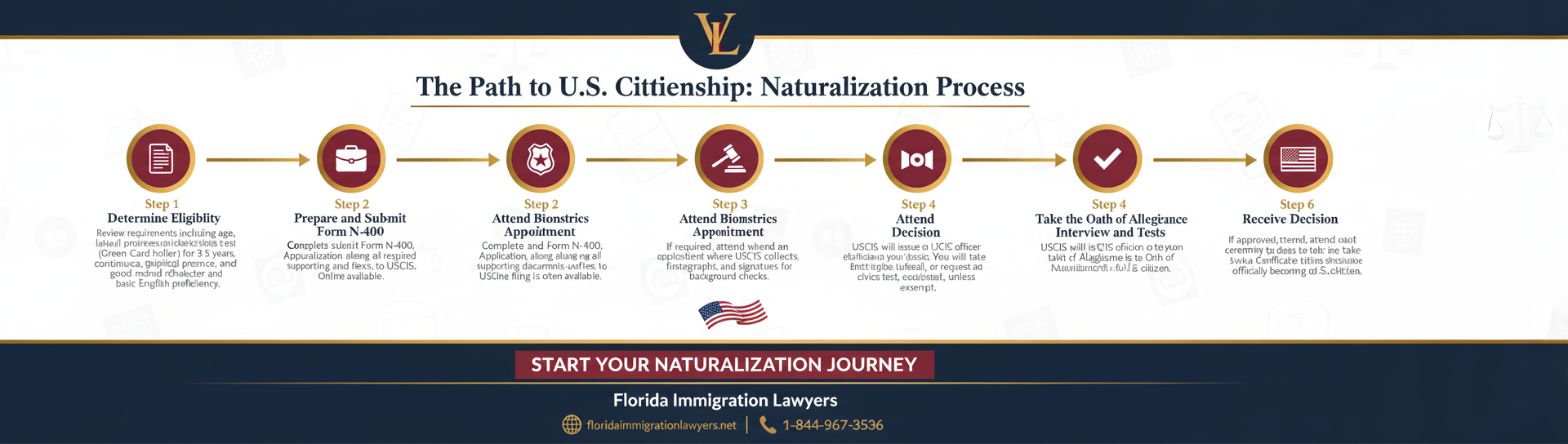 Step-by-step process infographic