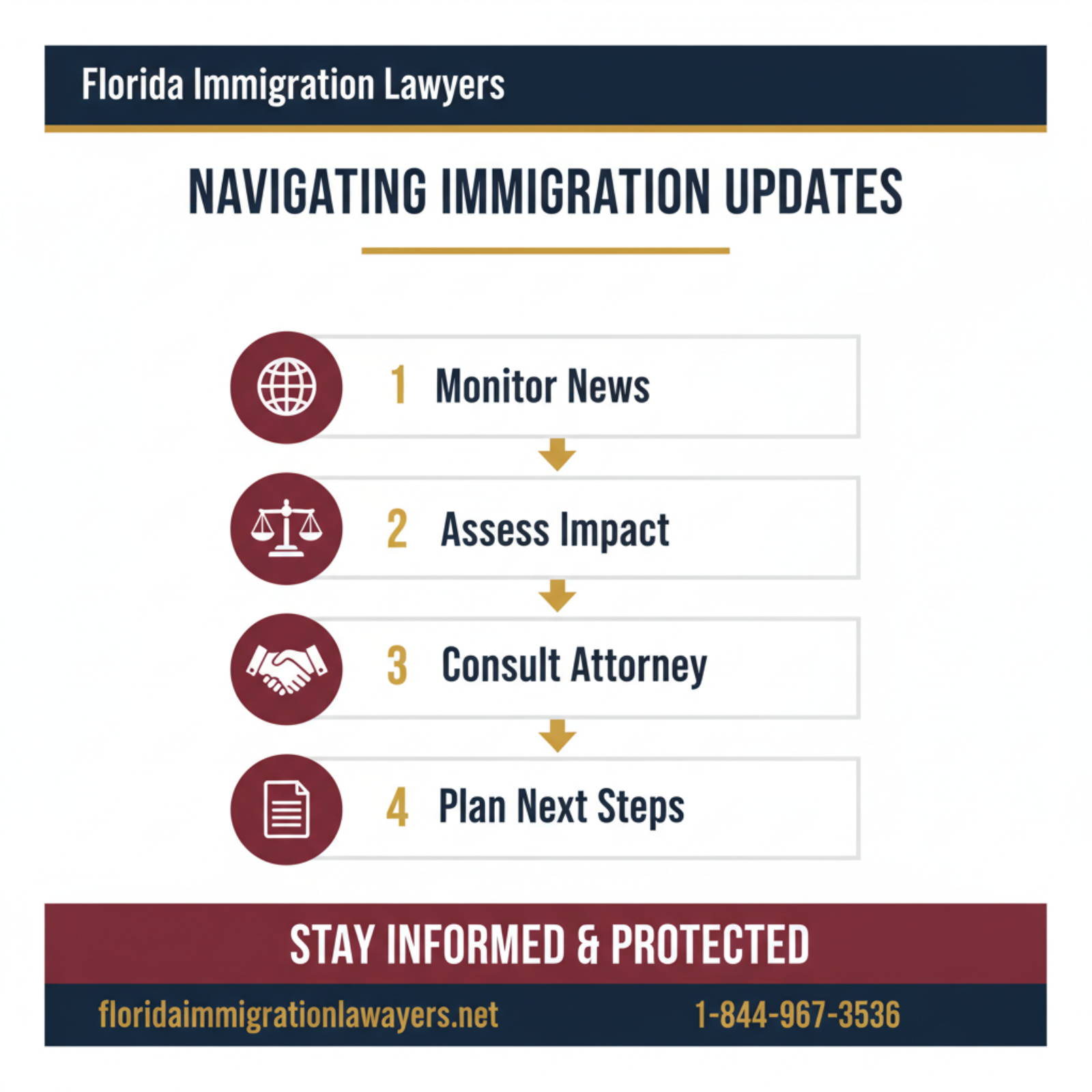 Step-by-step process infographic