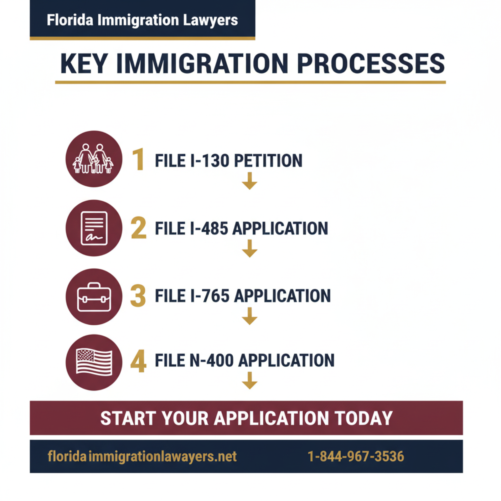 Step-by-step process infographic