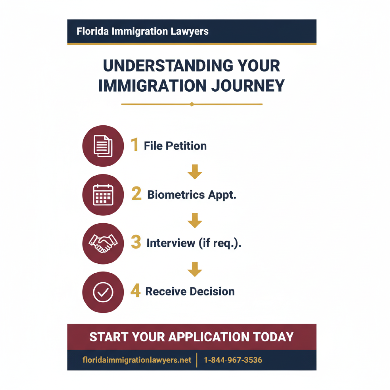 Step-by-step process infographic