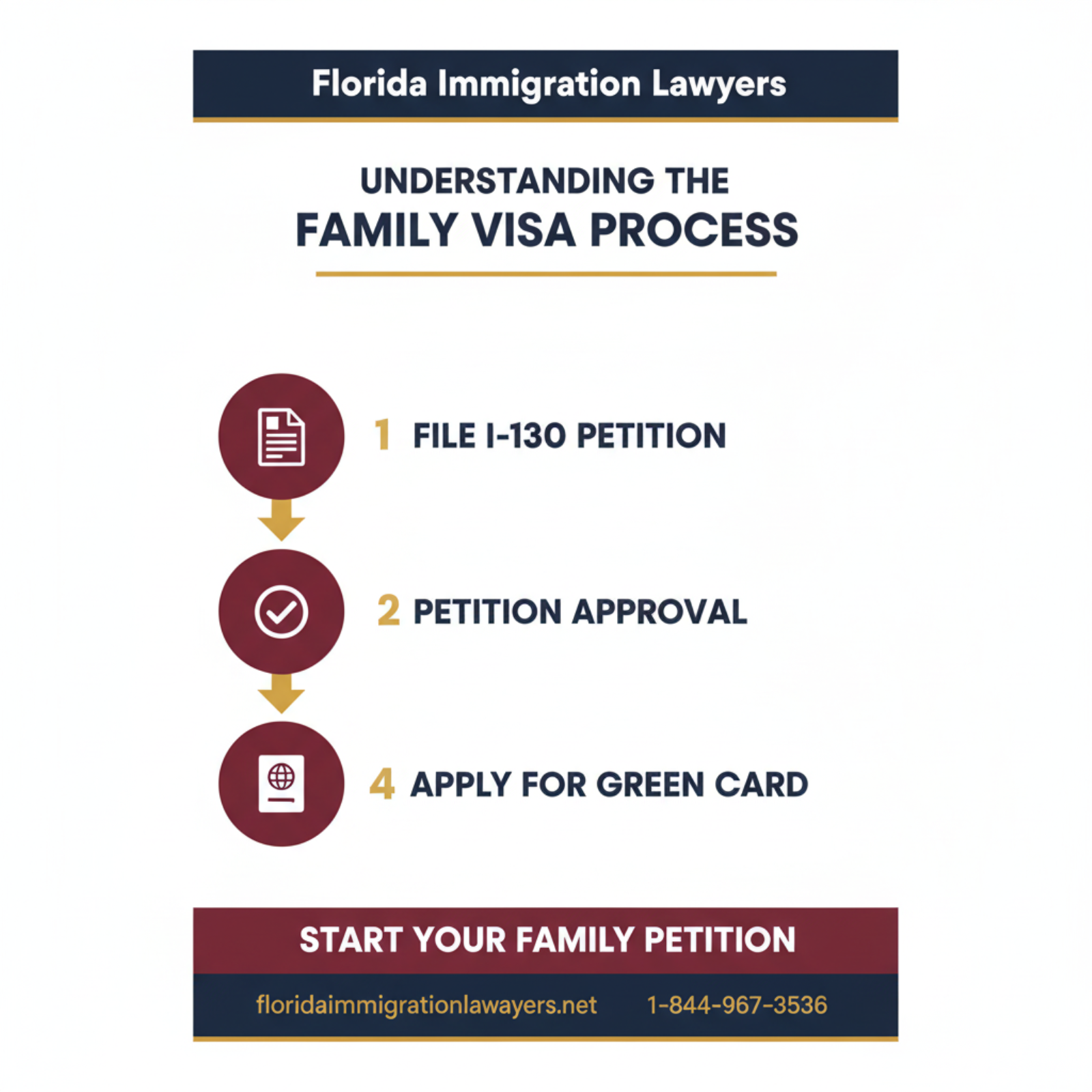 Step-by-step process infographic