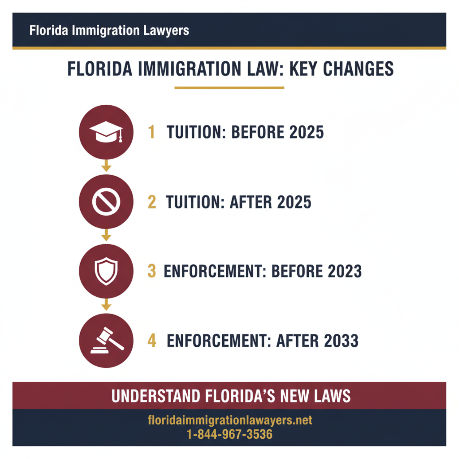 Step-by-step process infographic