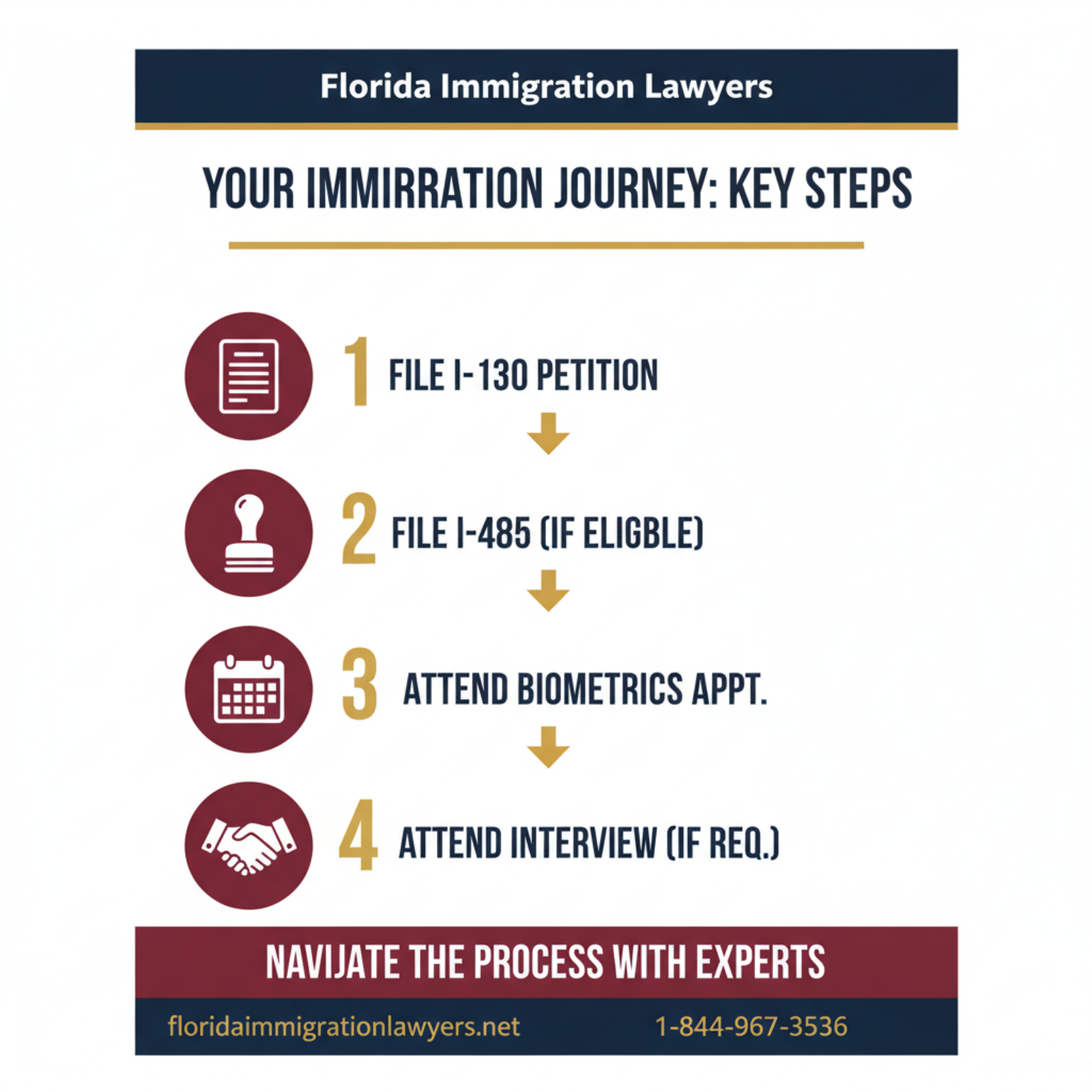 Step-by-step process infographic