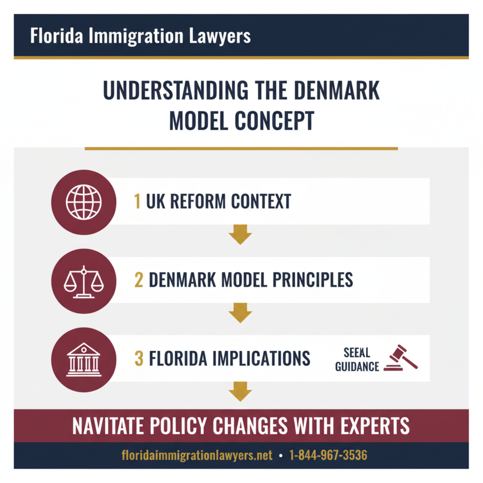 Step-by-step process infographic