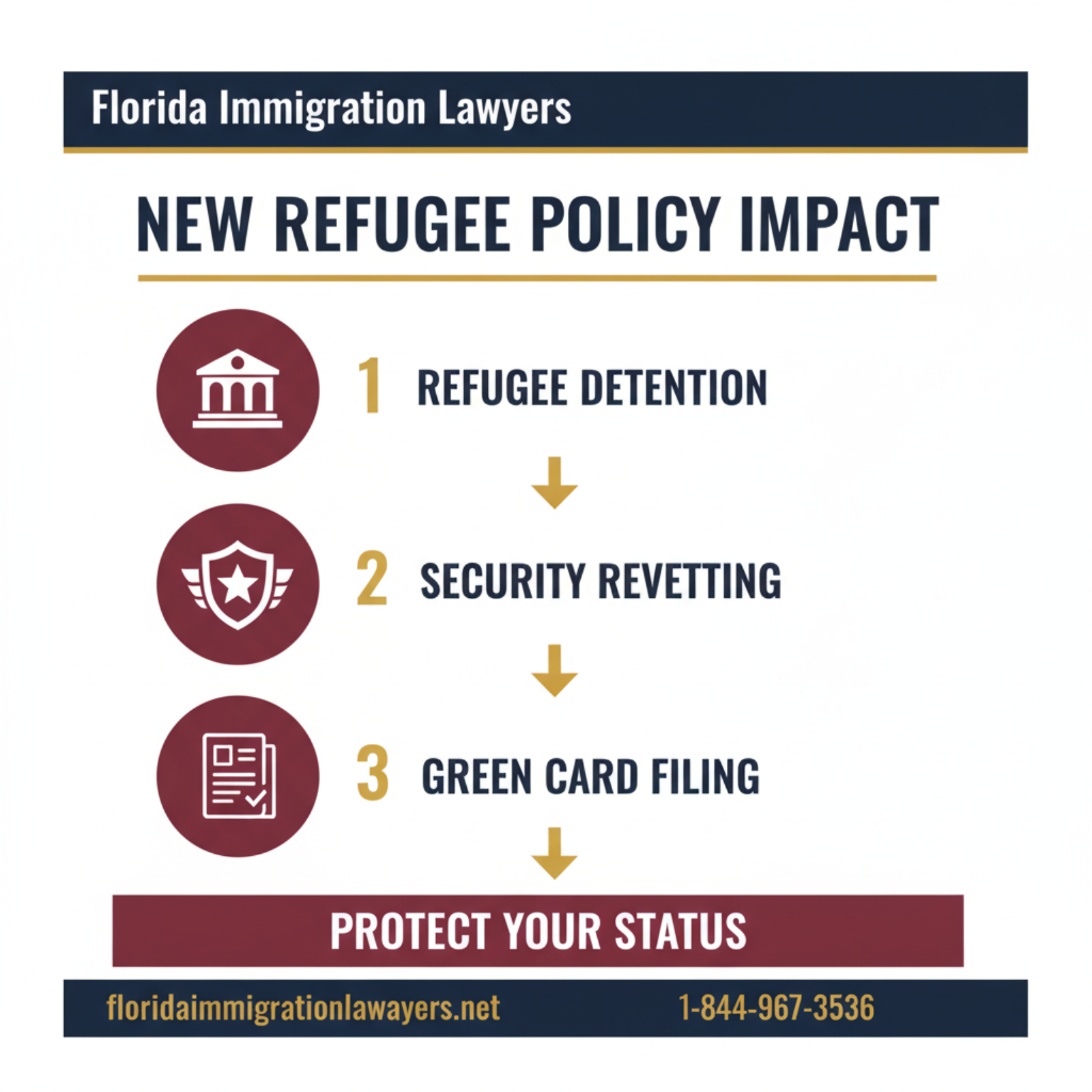 Step-by-step process infographic