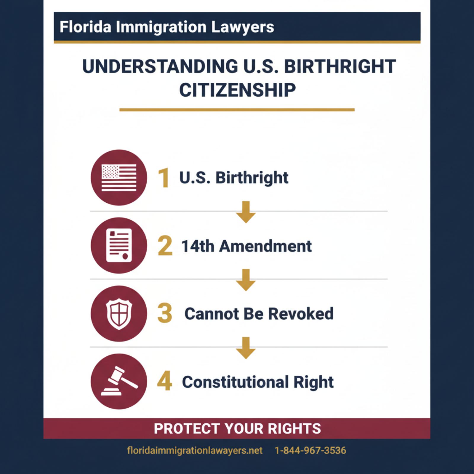 Step-by-step process infographic