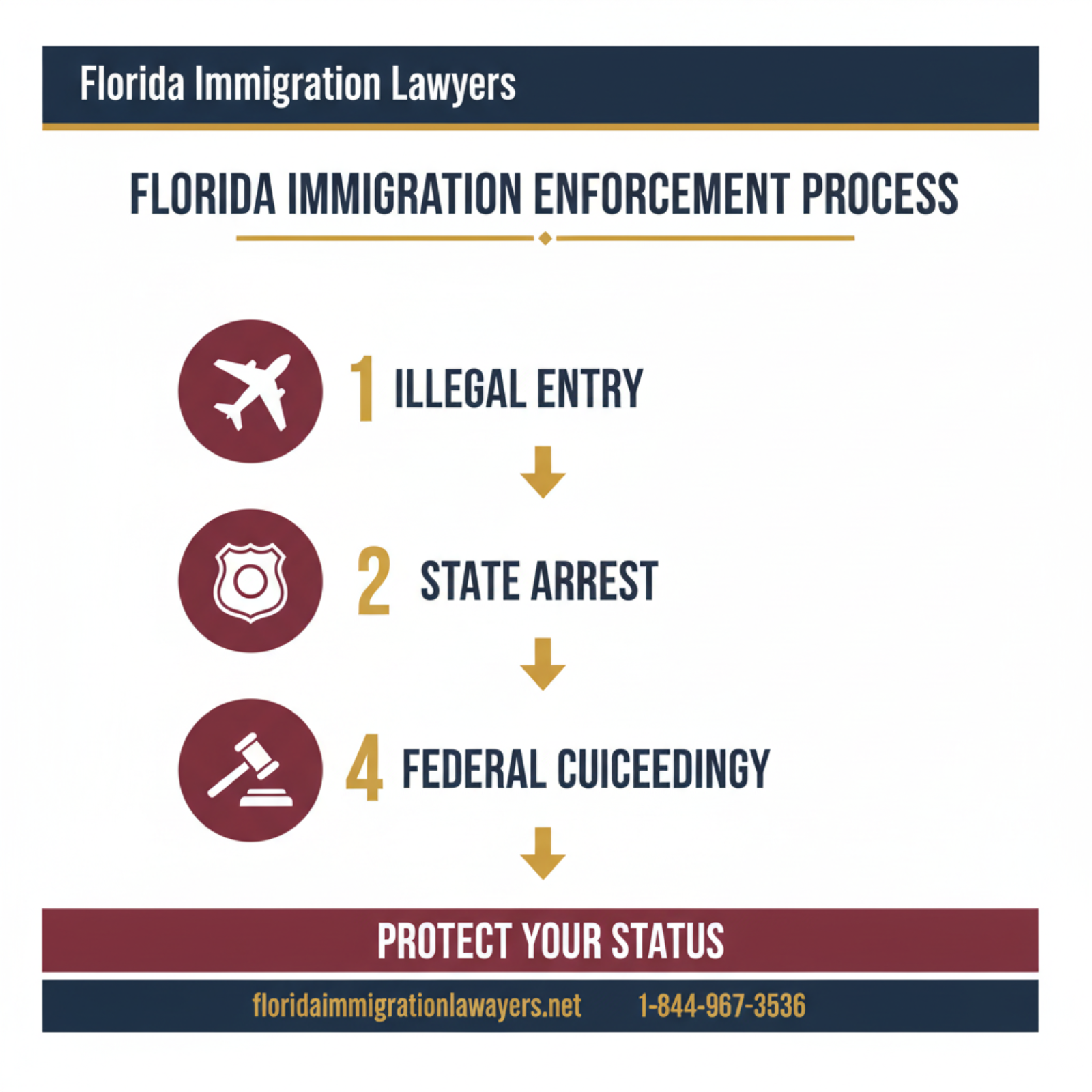 Step-by-step process infographic