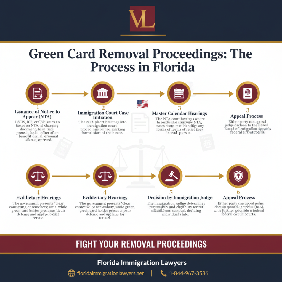 Step-by-step process infographic