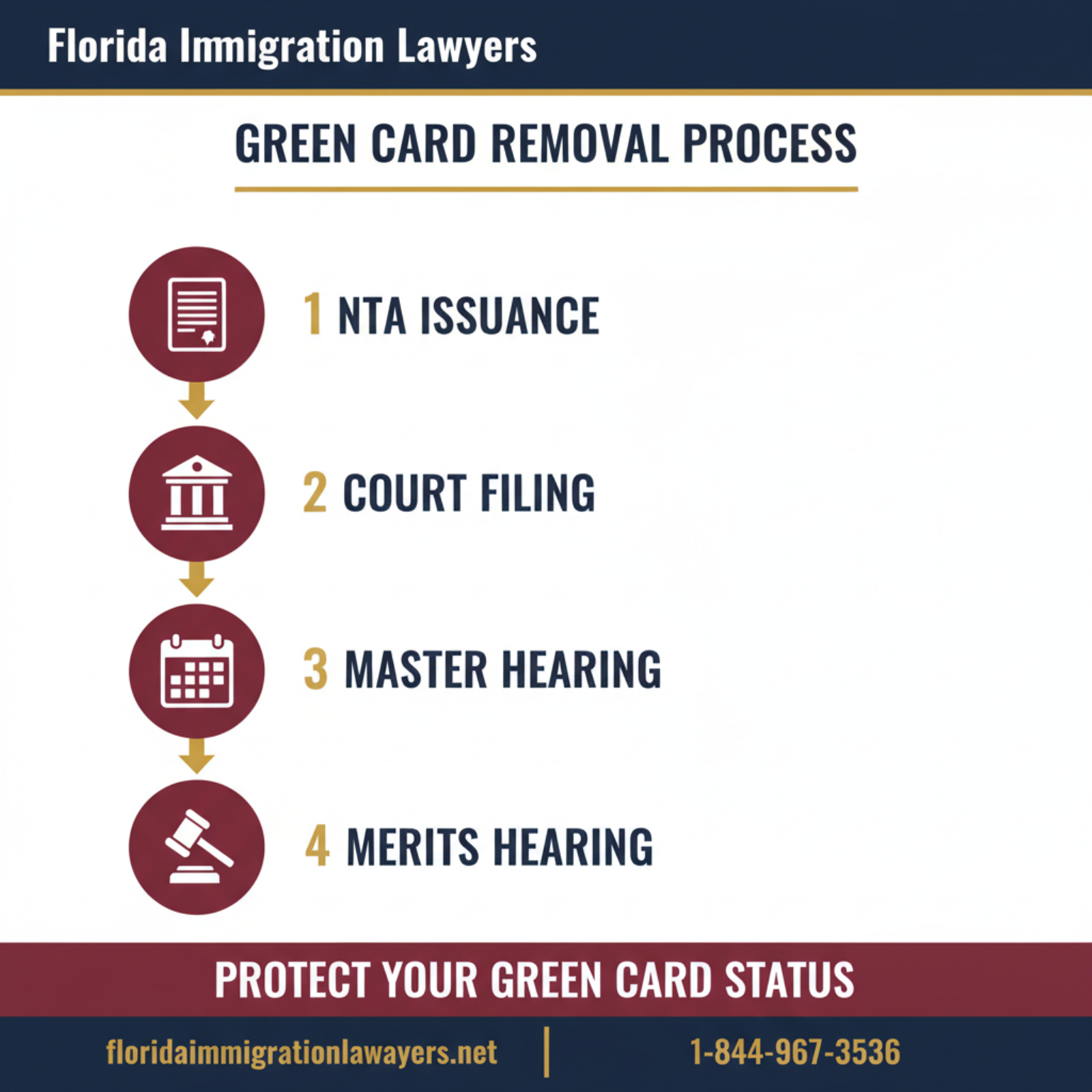 Step-by-step process infographic