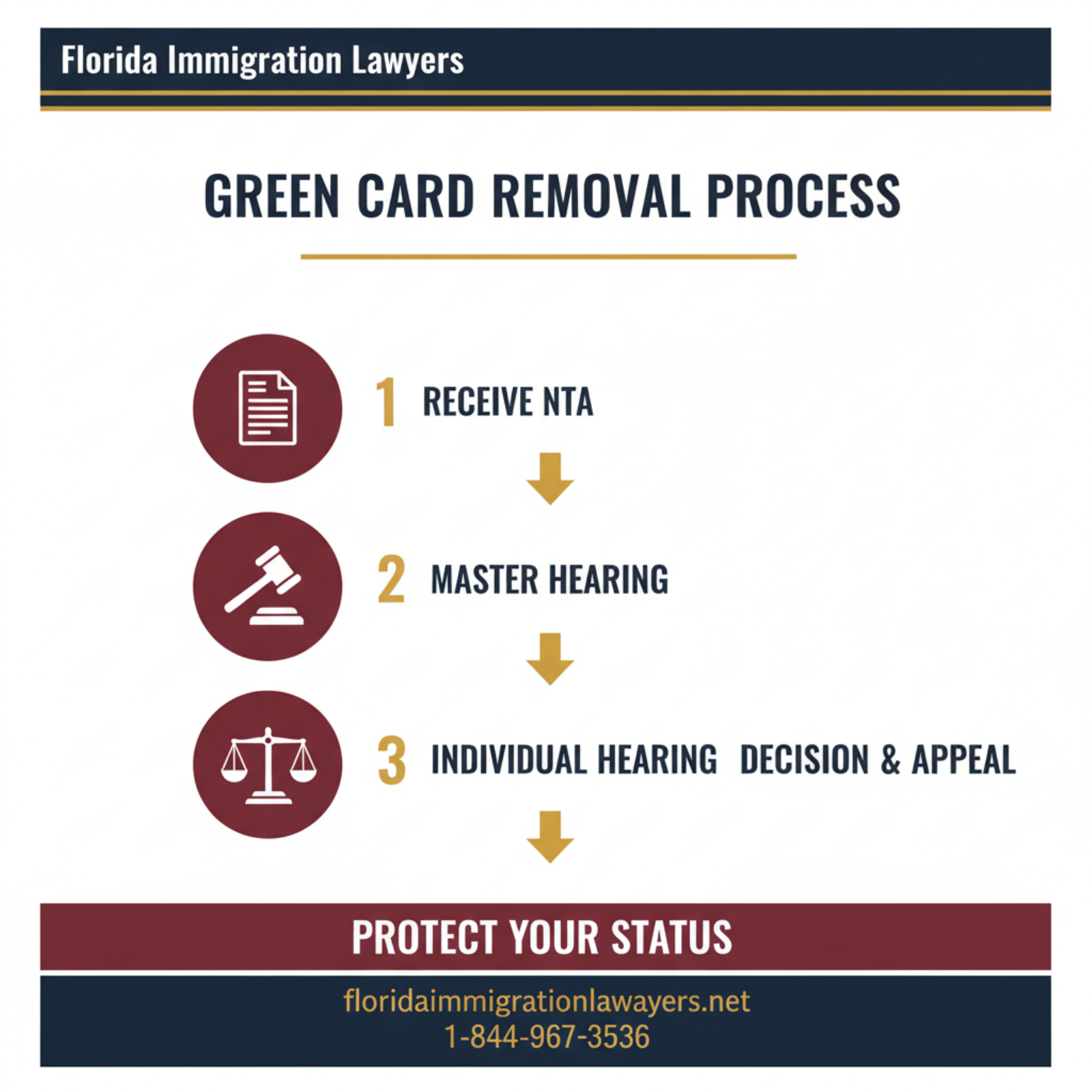 Step-by-step process infographic