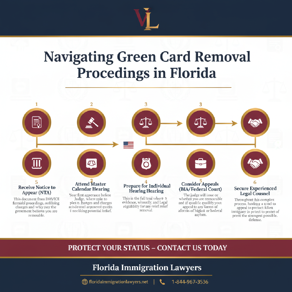 Step-by-step process infographic