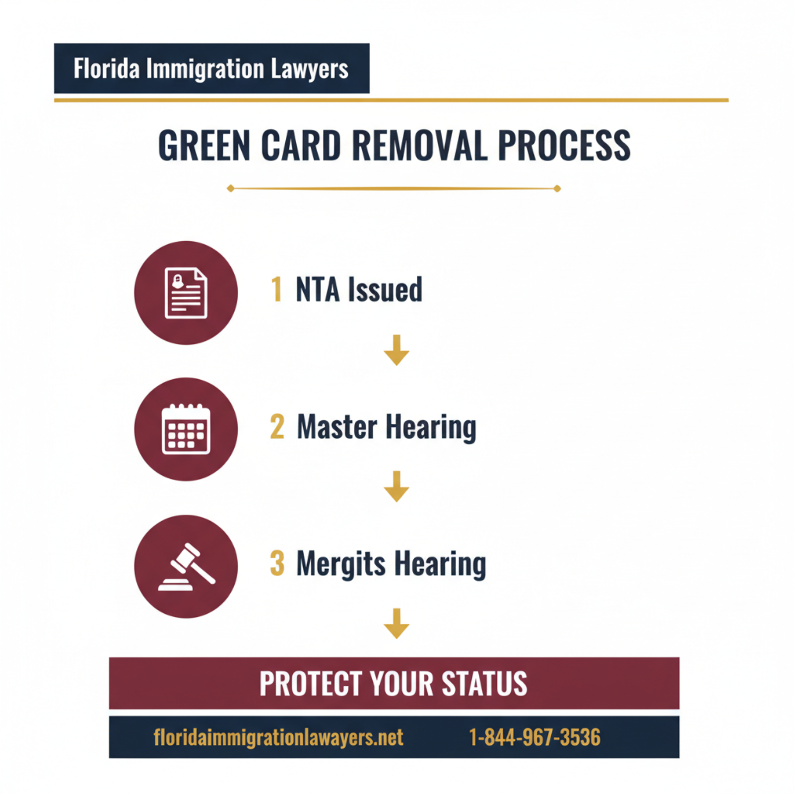 Step-by-step process infographic