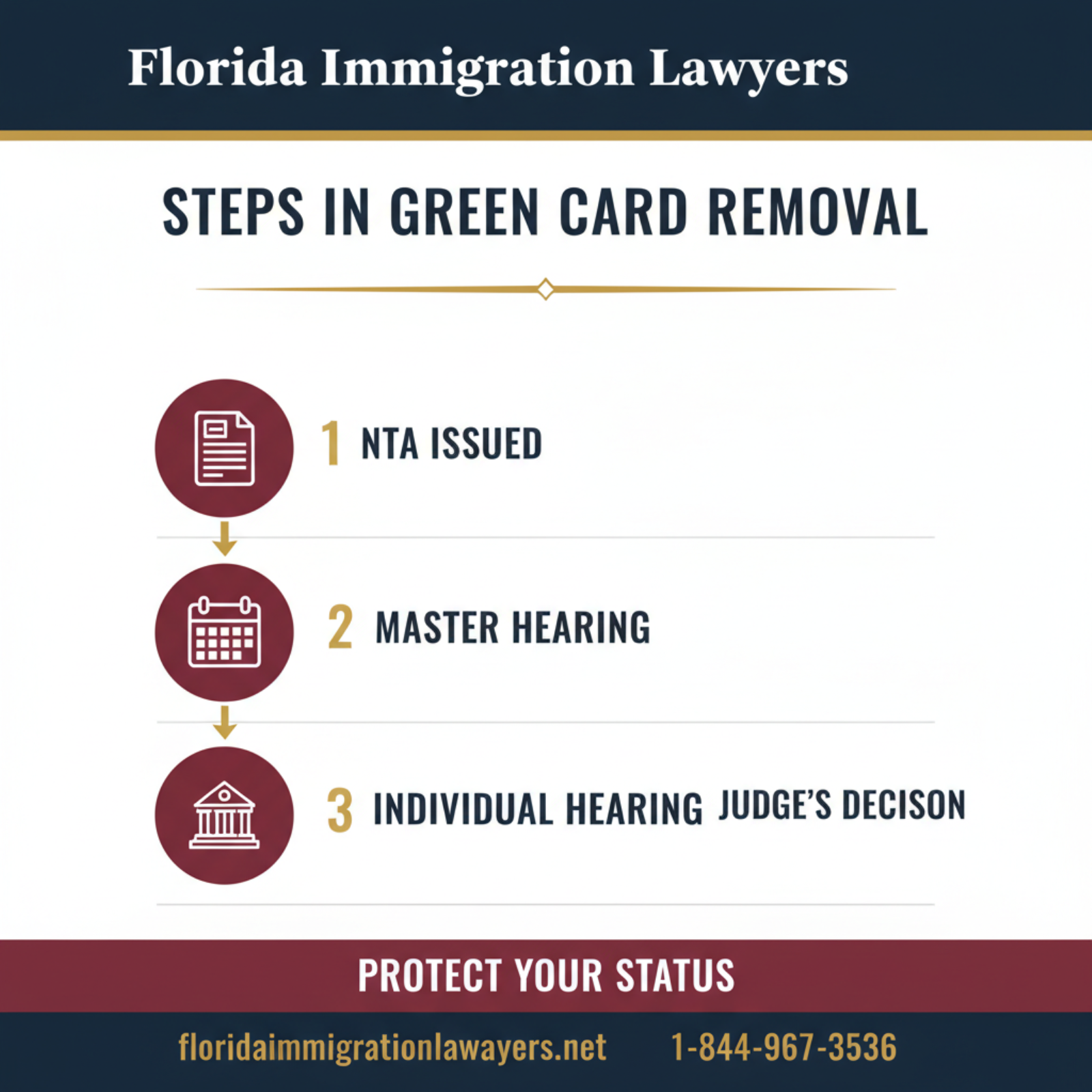 Step-by-step process infographic