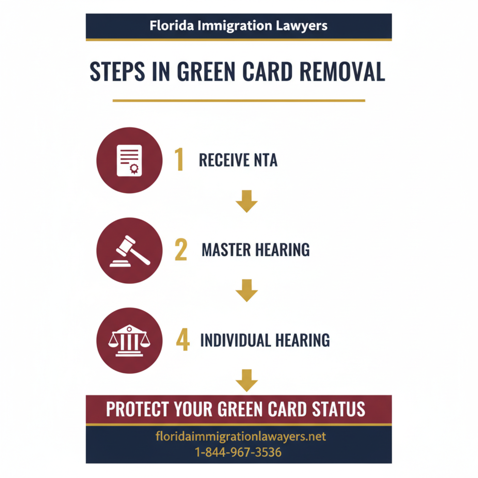 Step-by-step process infographic