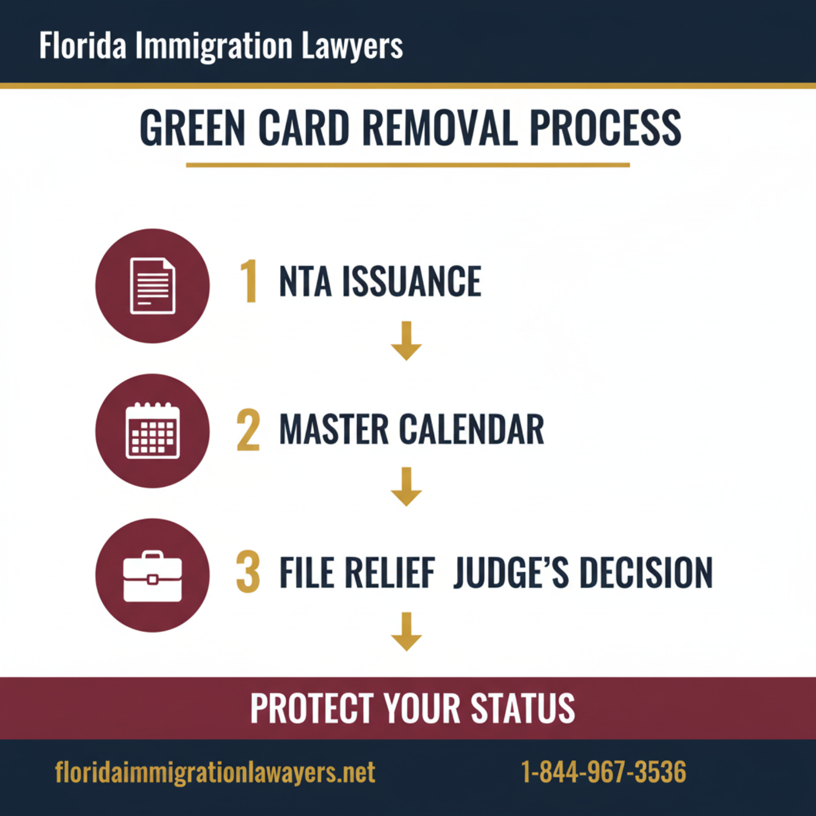 Step-by-step process infographic