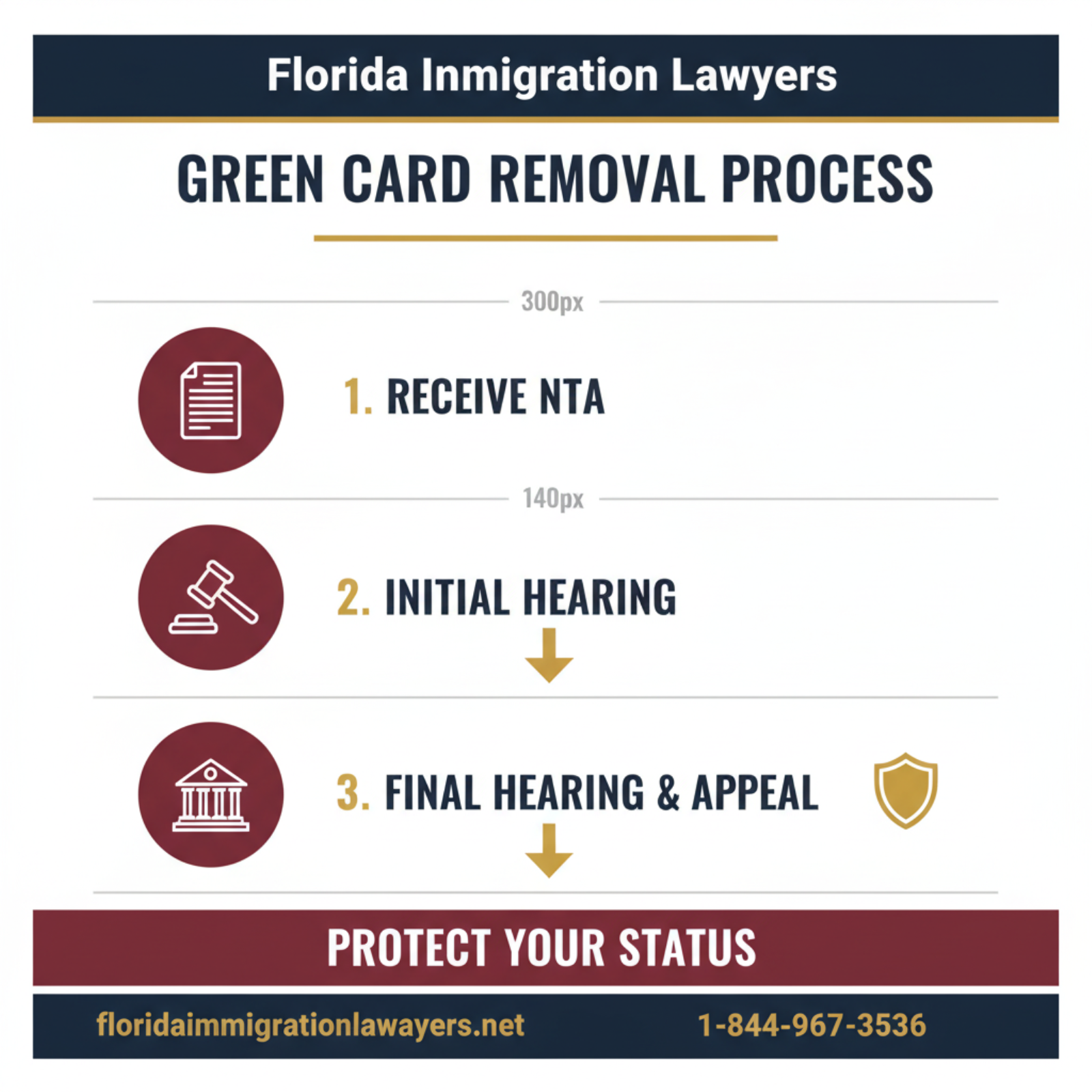 Step-by-step process infographic