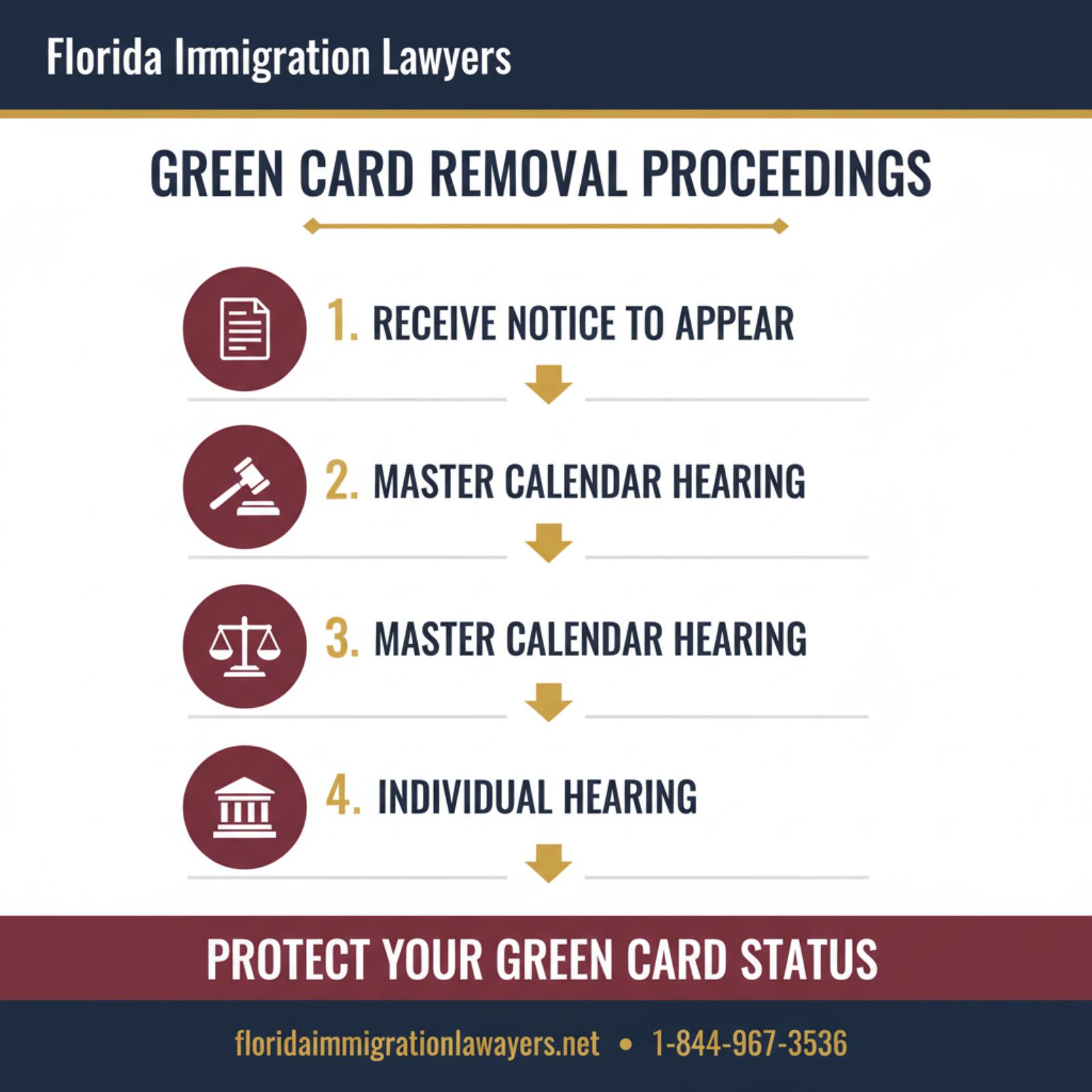 Step-by-step process infographic
