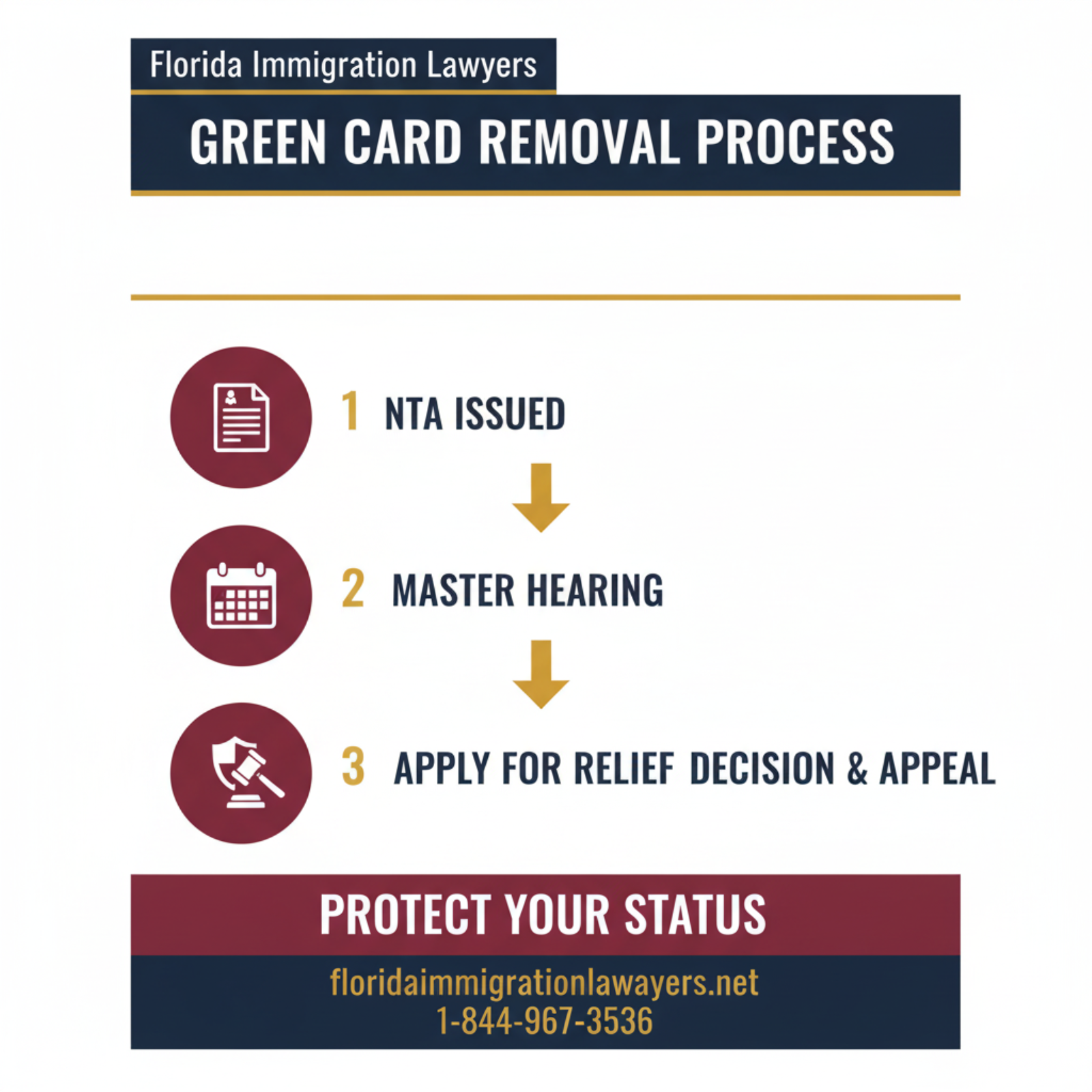 Step-by-step process infographic