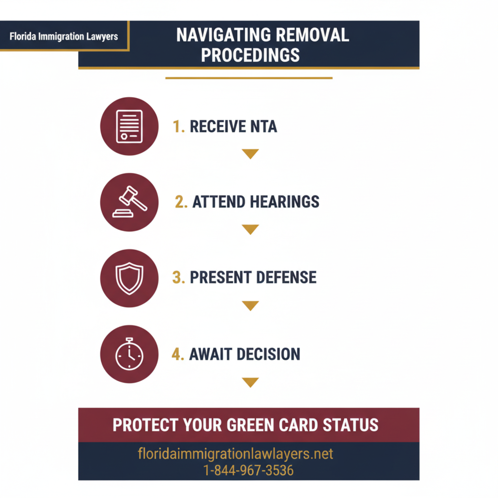 Step-by-step process infographic