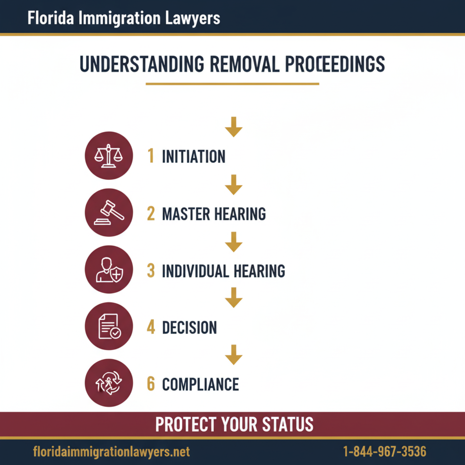Step-by-step process infographic