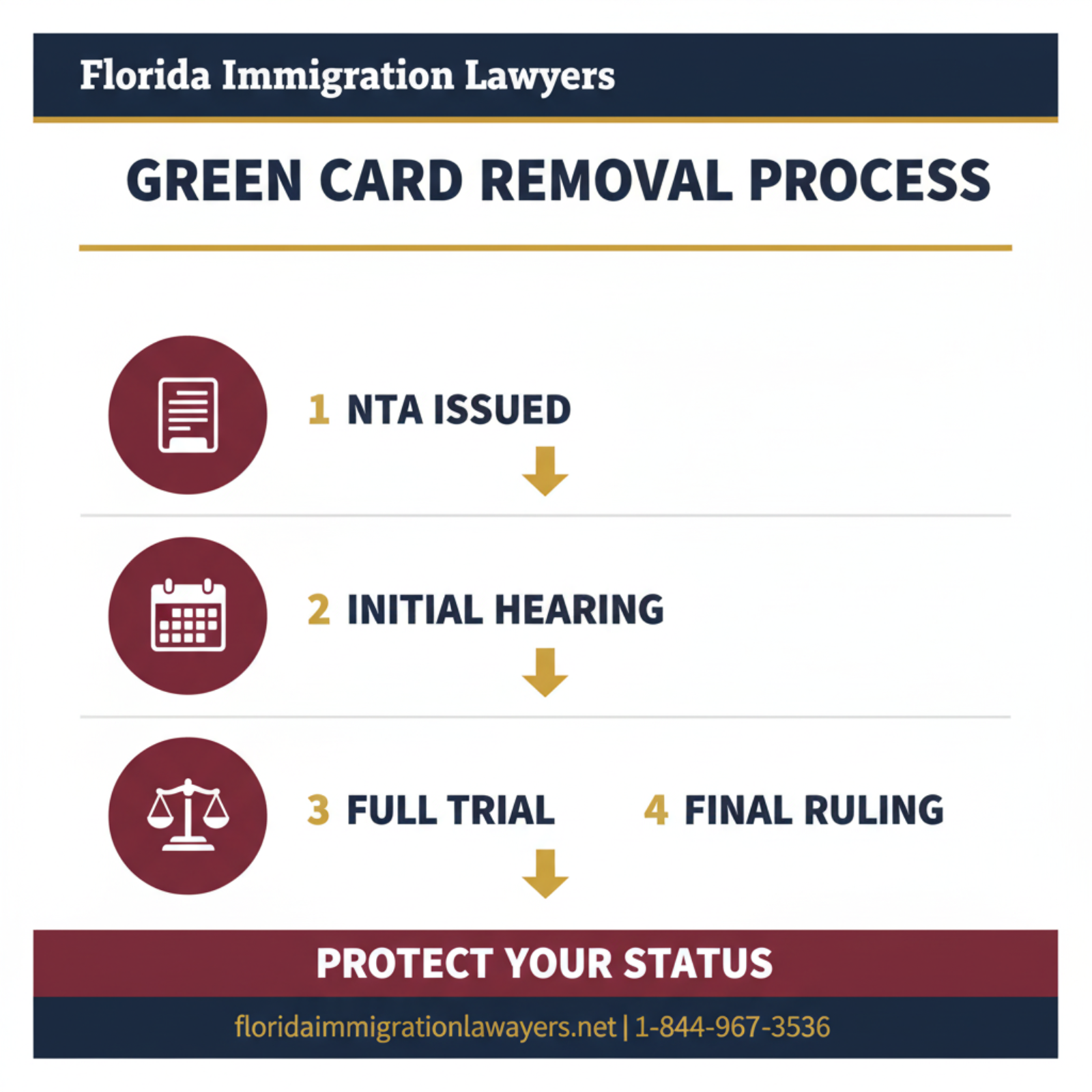 Step-by-step process infographic