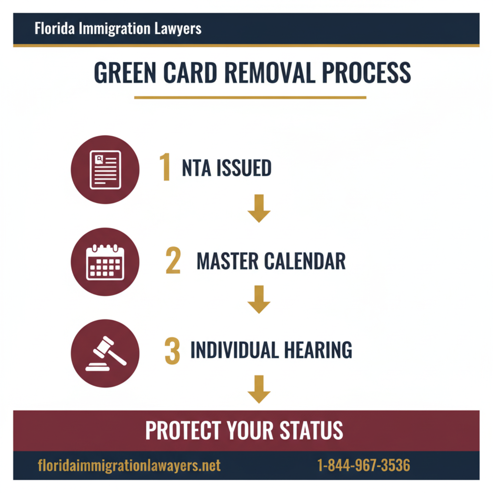 Step-by-step process infographic