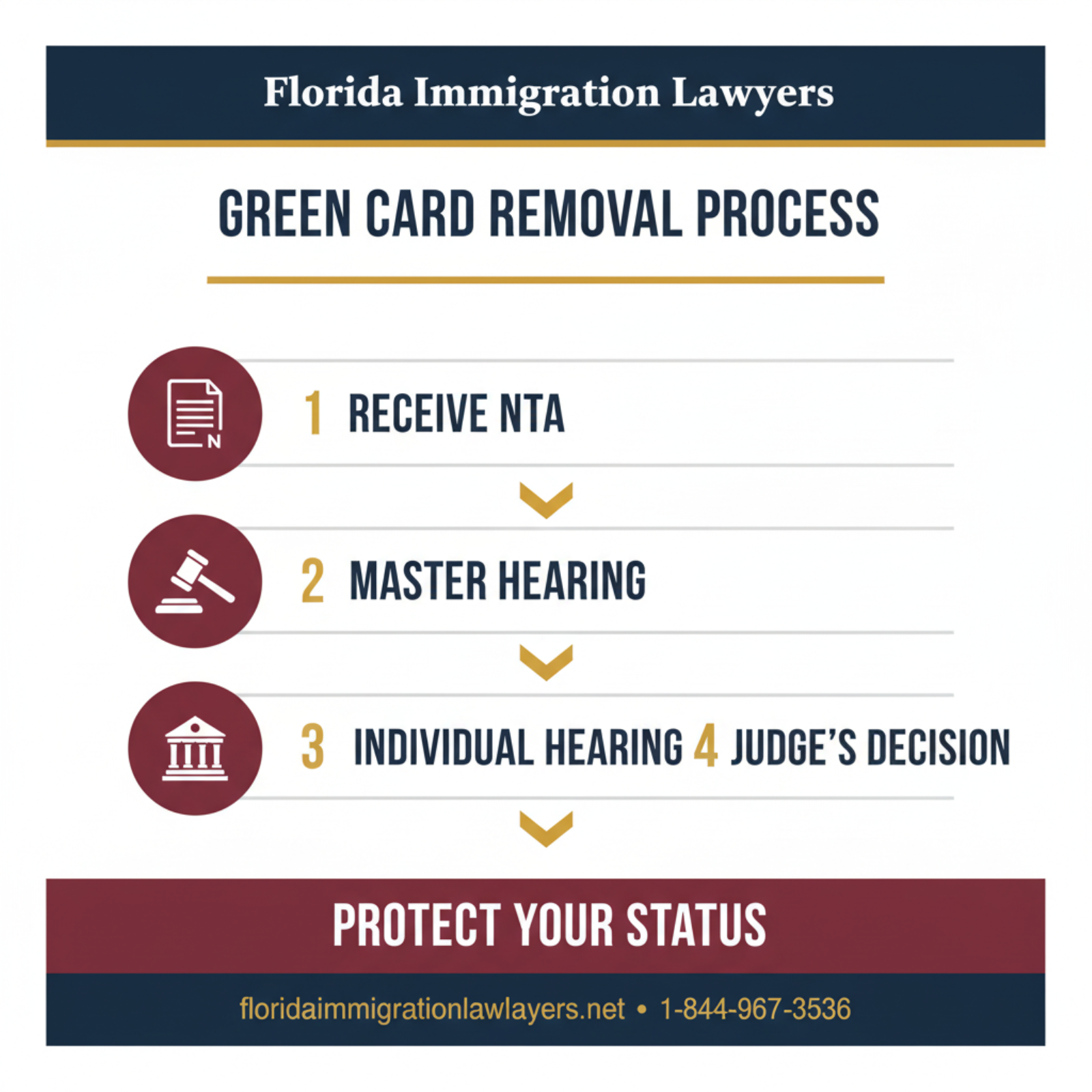 Step-by-step process infographic