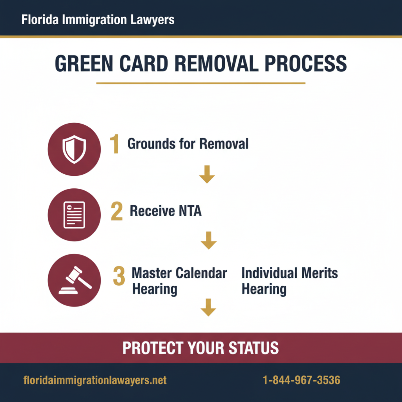 Step-by-step process infographic