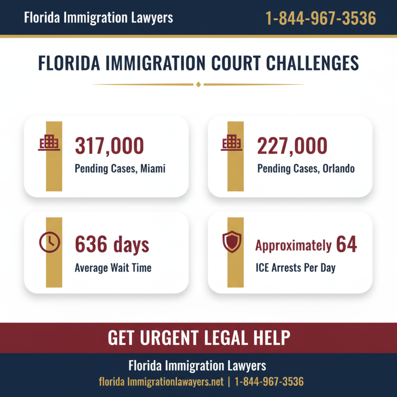 uscis green card removal proceedings key statistics and data Florida 2026