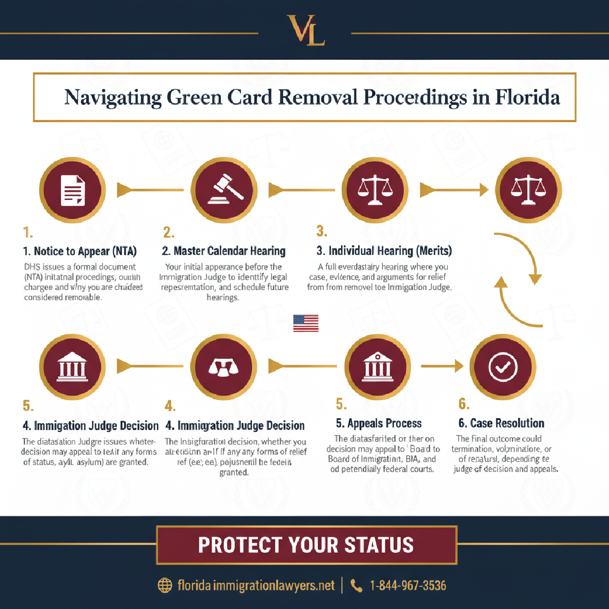Step-by-step process infographic