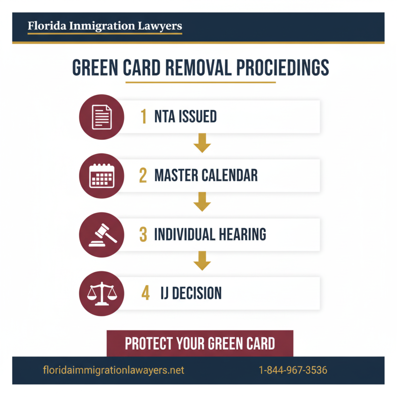 Step-by-step process infographic
