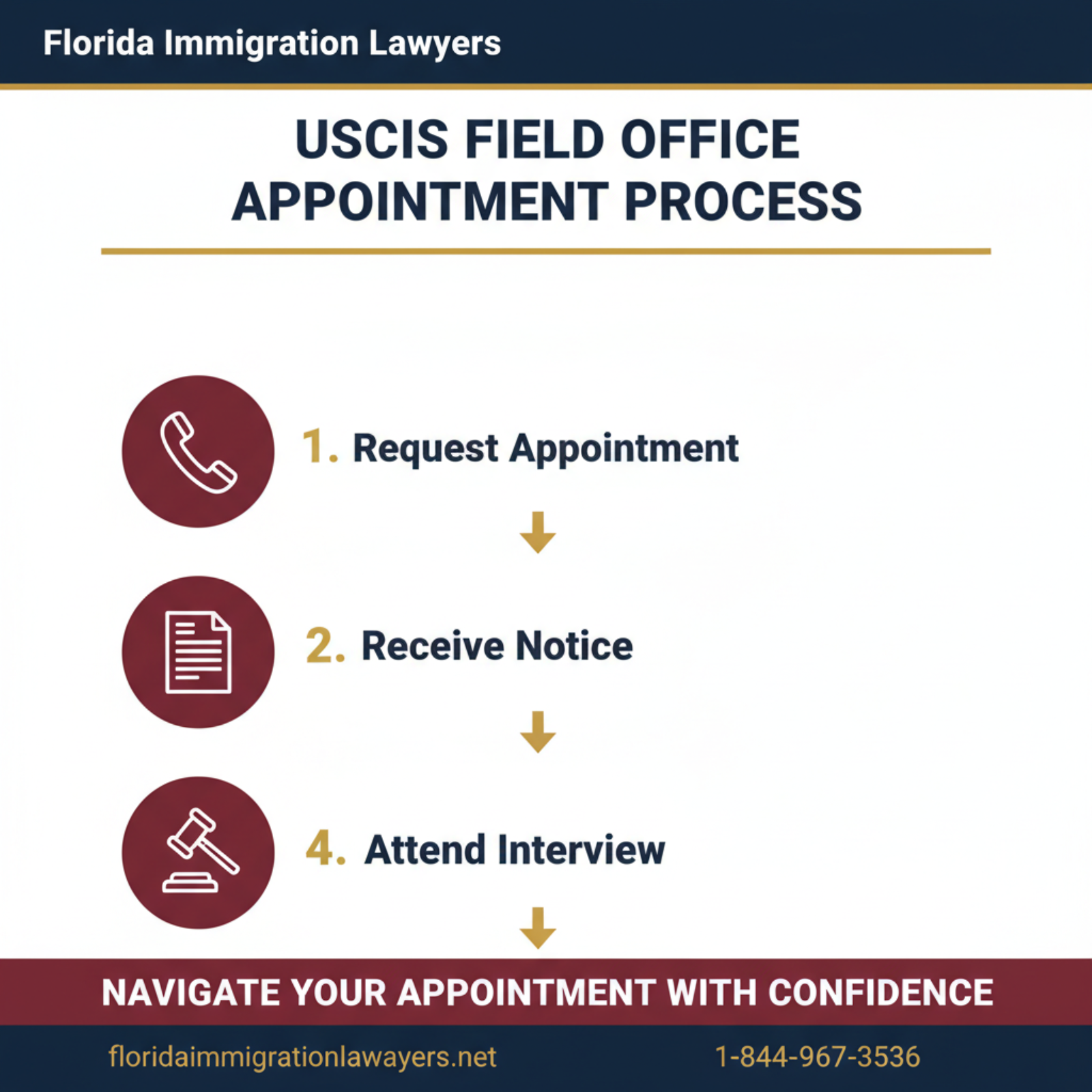 Step-by-step process infographic