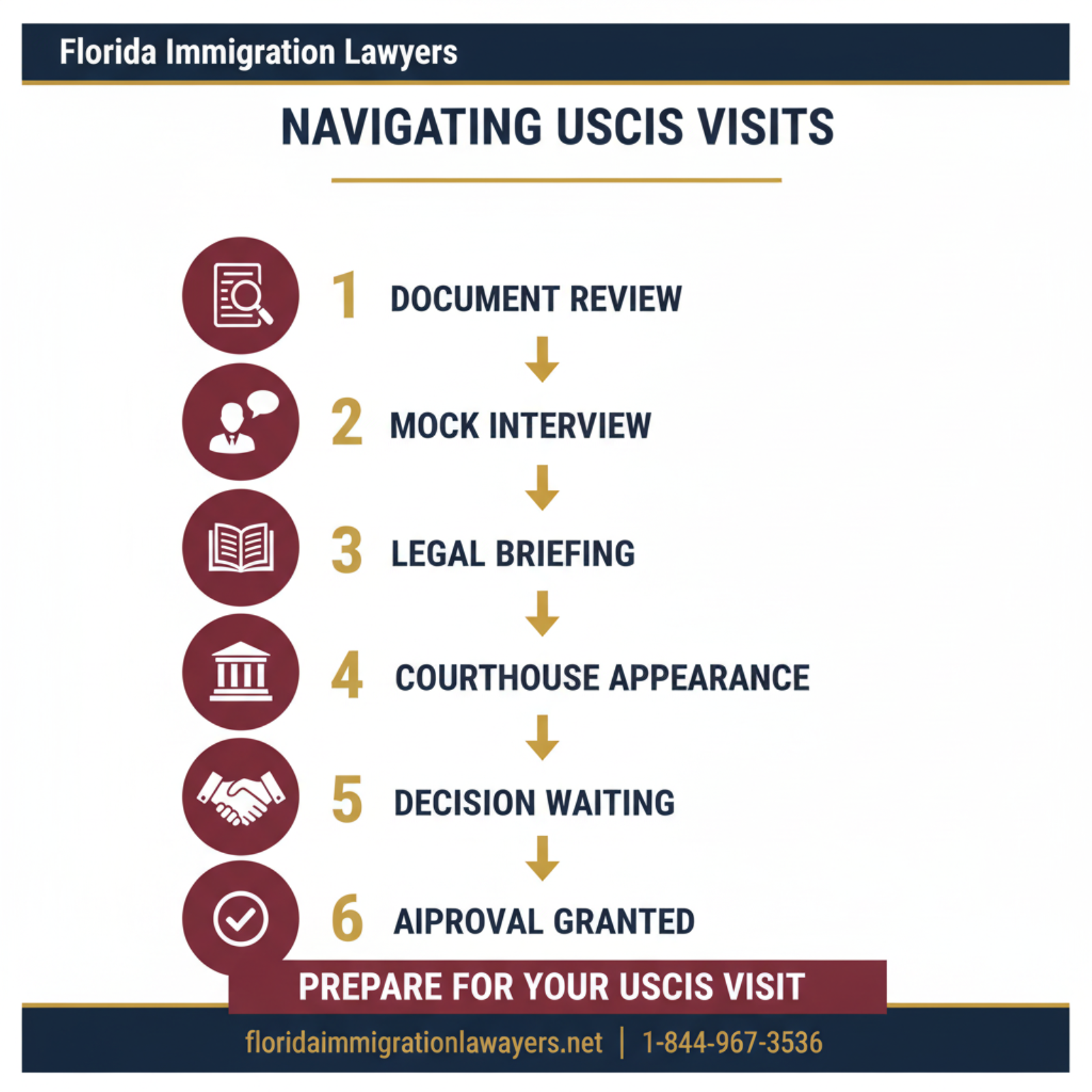 Step-by-step process infographic