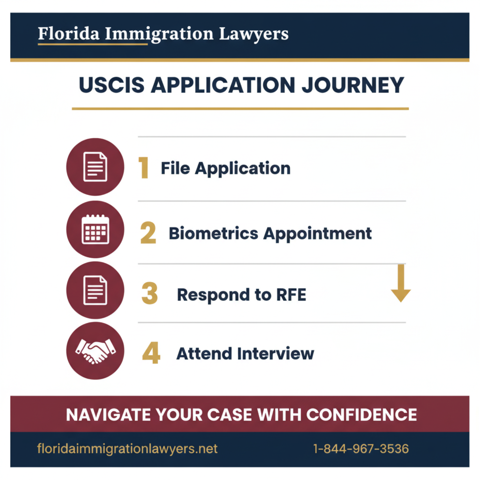 Step-by-step process infographic