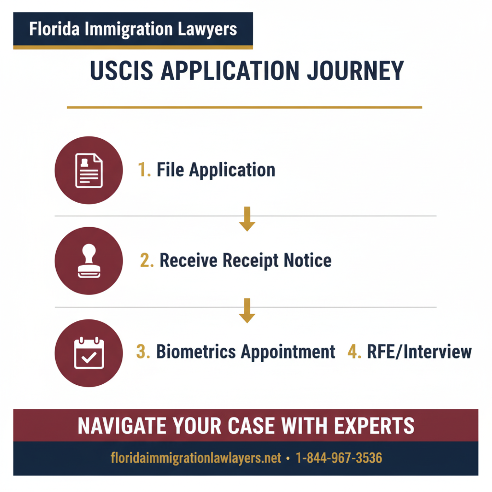 Step-by-step process infographic