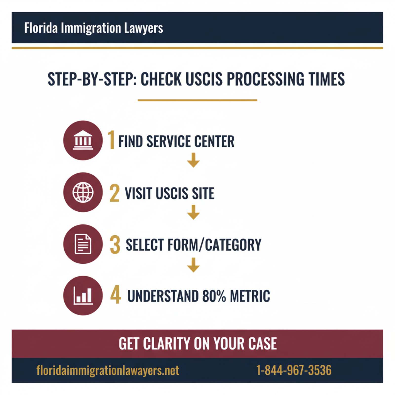 Step-by-step process infographic