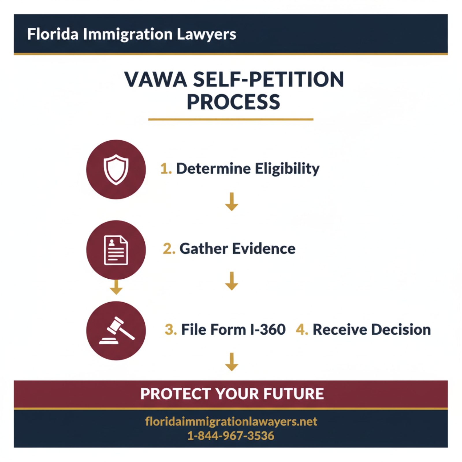 Step-by-step process infographic
