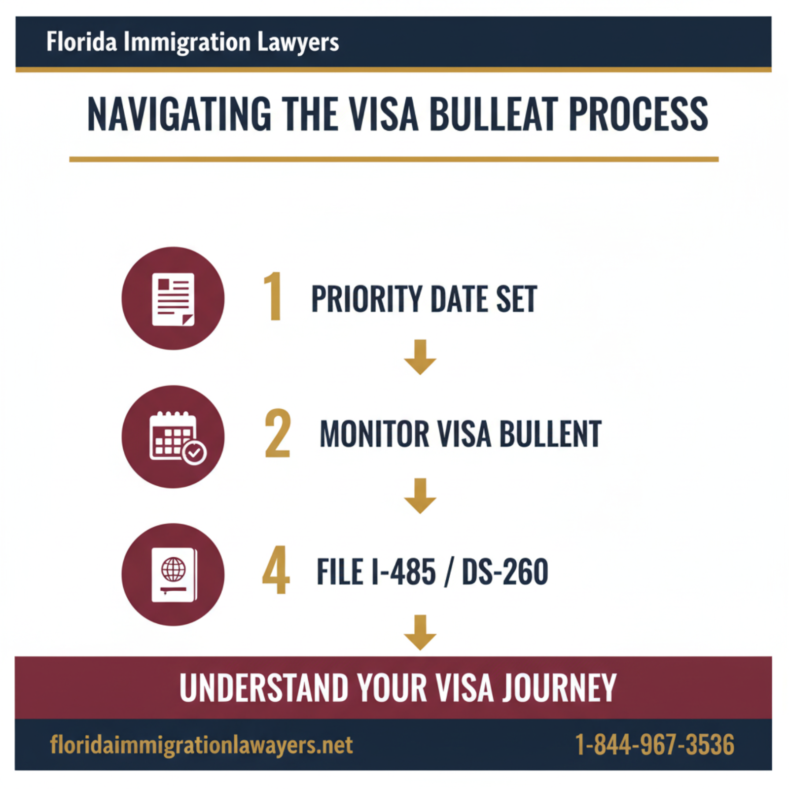 Step-by-step process infographic