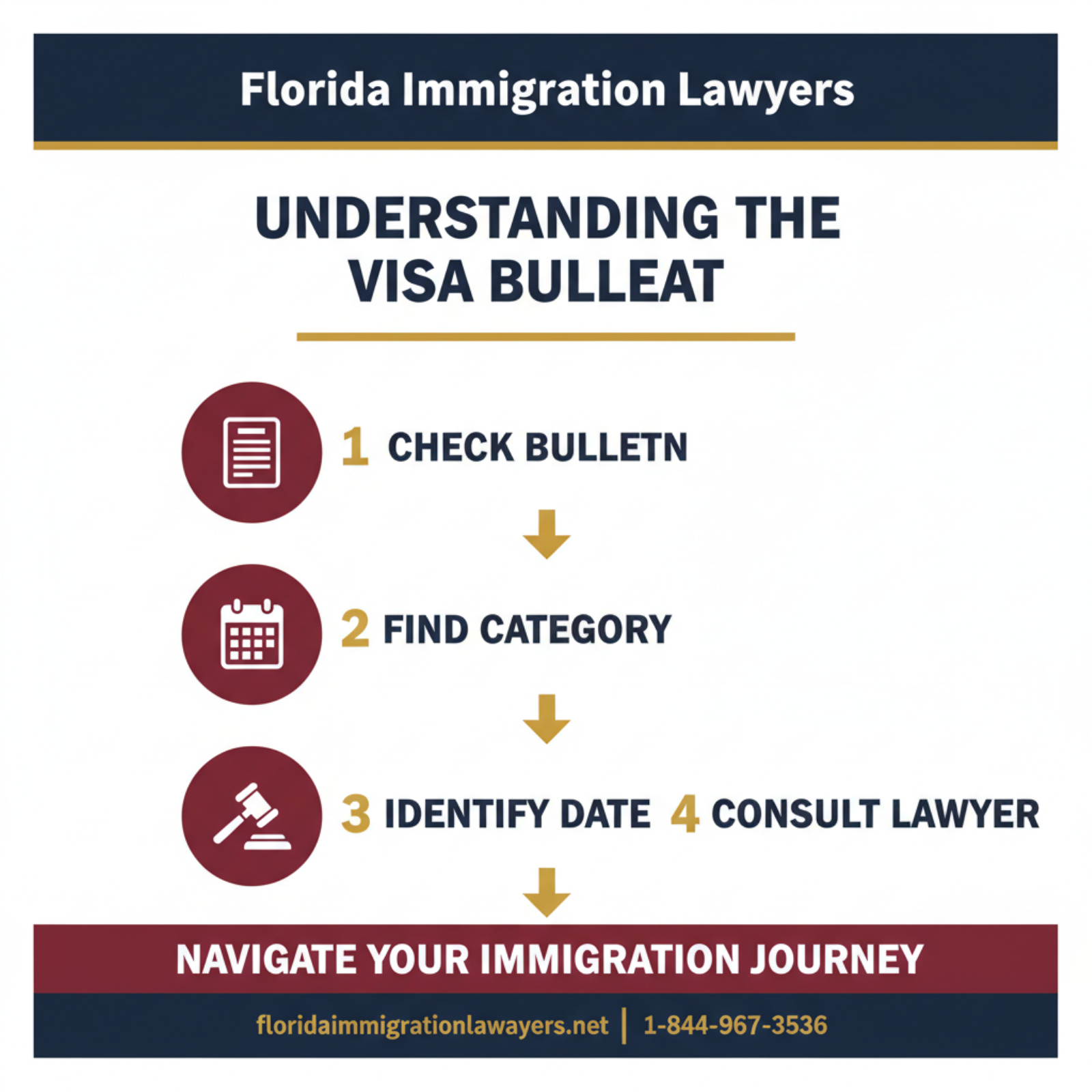 Step-by-step process infographic